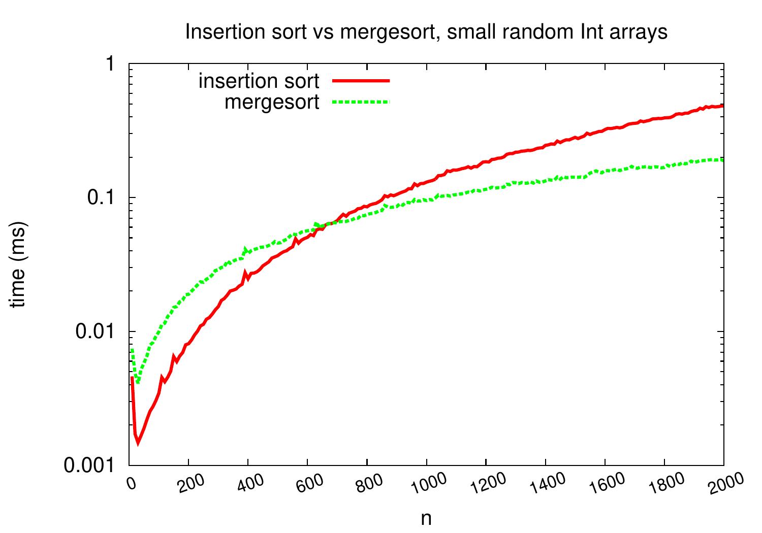 _images/insertion-vs-merge-small-logy.jpg